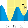 Ninilchik tide chart for Thursday, August 1, 2024