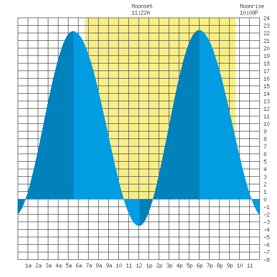 Ninilchik tide chart for Thursday, August 22, 2024
