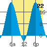 Ninilchik tide chart for Thursday, August 22, 2024