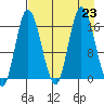 Ninilchik tide chart for Friday, August 23, 2024