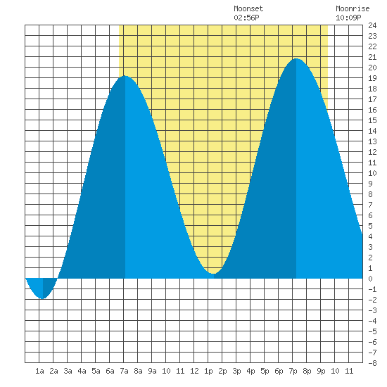 Ninilchik tide chart for Saturday, August 24, 2024