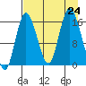 Ninilchik tide chart for Saturday, August 24, 2024