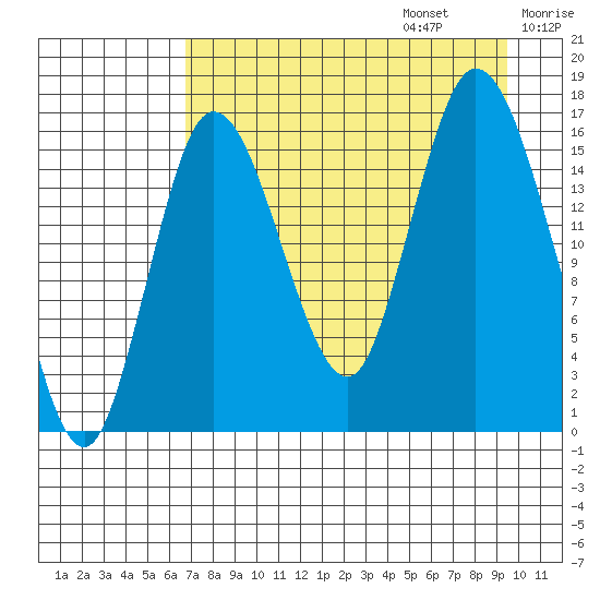 Ninilchik tide chart for Sunday, August 25, 2024