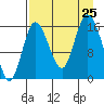 Ninilchik tide chart for Sunday, August 25, 2024