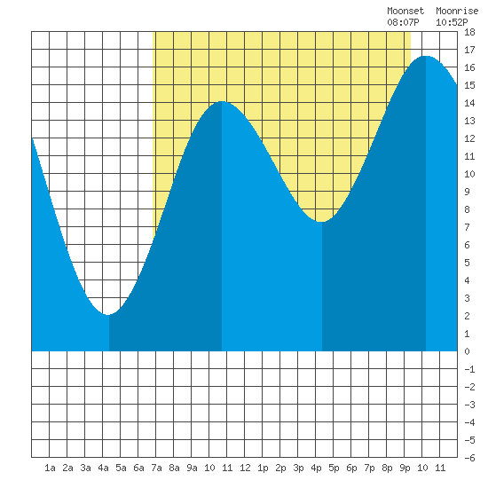 Ninilchik tide chart for Tuesday, August 27, 2024