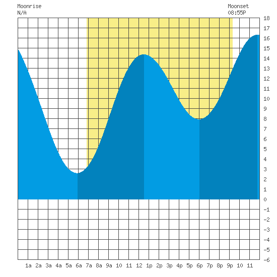Ninilchik tide chart for Wednesday, August 28, 2024