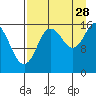Ninilchik tide chart for Wednesday, August 28, 2024