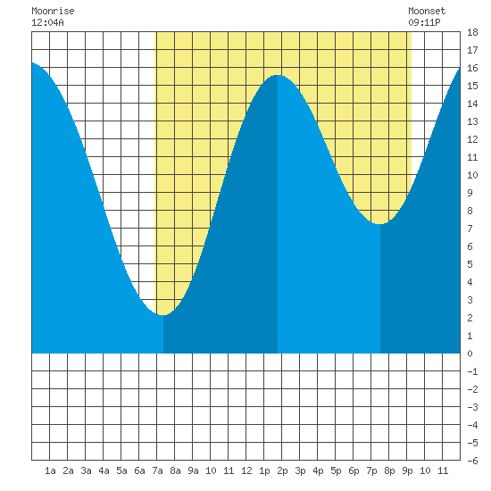 Ninilchik tide chart for Thursday, August 29, 2024