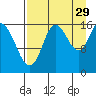 Ninilchik tide chart for Thursday, August 29, 2024