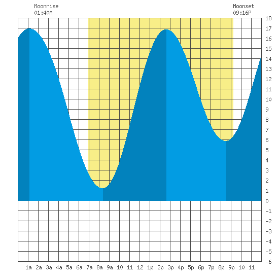 Ninilchik tide chart for Friday, August 30, 2024