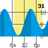 Ninilchik tide chart for Saturday, August 31, 2024