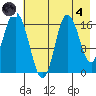 Ninilchik tide chart for Sunday, August 4, 2024
