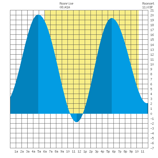 Ninilchik tide chart for Tuesday, August 6, 2024