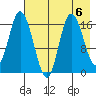 Ninilchik tide chart for Tuesday, August 6, 2024