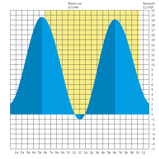 Ninilchik tide chart for Wednesday, August 7, 2024