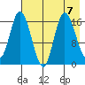 Ninilchik tide chart for Wednesday, August 7, 2024