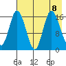 Ninilchik tide chart for Thursday, August 8, 2024