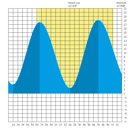 Ninilchik tide chart for Friday, August 9, 2024