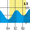 Ninilchik tide chart for Friday, September 13, 2024