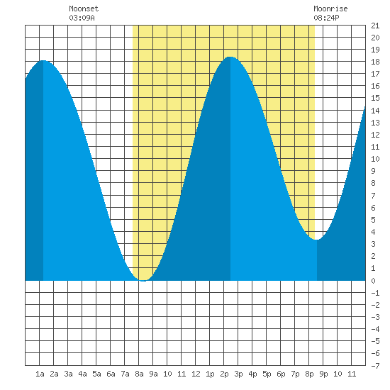 Ninilchik tide chart for Sunday, September 15, 2024