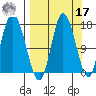 Ninilchik tide chart for Tuesday, September 17, 2024