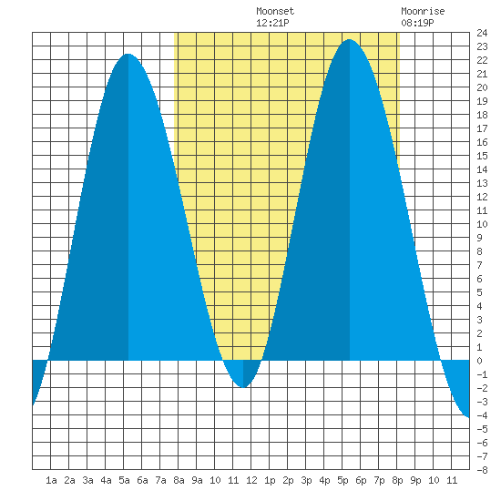 Ninilchik tide chart for Friday, September 20, 2024
