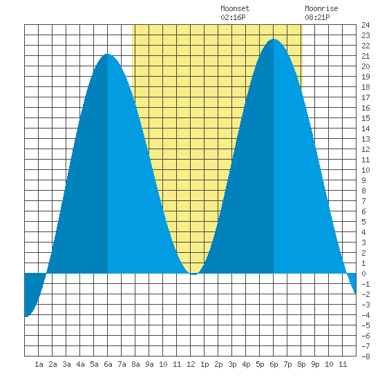 Ninilchik tide chart for Saturday, September 21, 2024