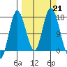 Ninilchik tide chart for Saturday, September 21, 2024