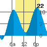Ninilchik tide chart for Sunday, September 22, 2024