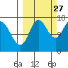 Ninilchik tide chart for Friday, September 27, 2024
