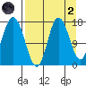 Ninilchik tide chart for Monday, September 2, 2024