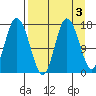 Ninilchik tide chart for Tuesday, September 3, 2024