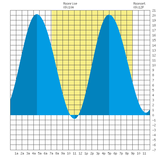 Ninilchik tide chart for Wednesday, September 4, 2024