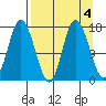 Ninilchik tide chart for Wednesday, September 4, 2024