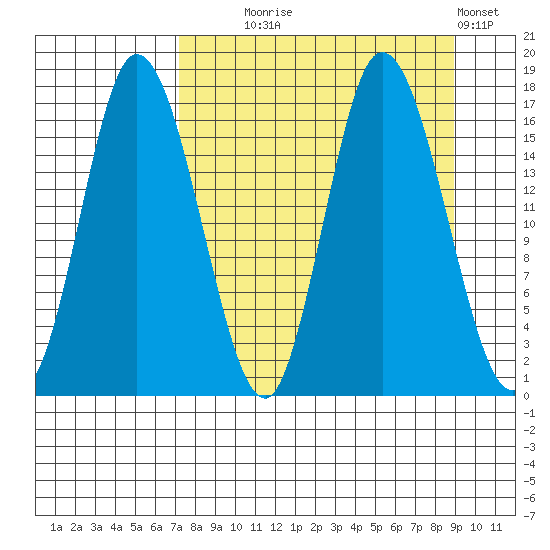Ninilchik tide chart for Thursday, September 5, 2024