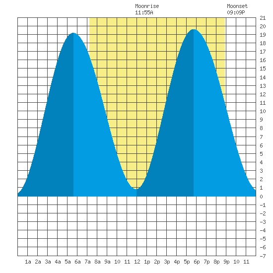 Ninilchik tide chart for Friday, September 6, 2024