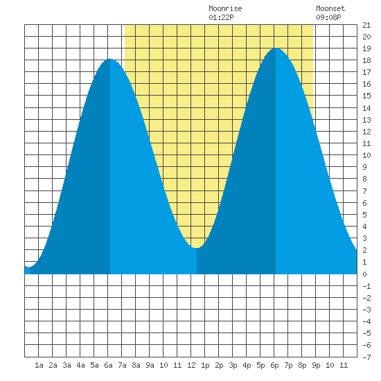 Ninilchik tide chart for Saturday, September 7, 2024
