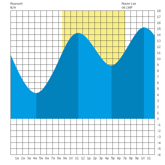 Ninilchik tide chart for Friday, October 11, 2024