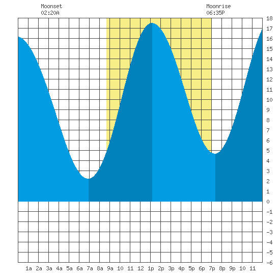 Ninilchik tide chart for Sunday, October 13, 2024