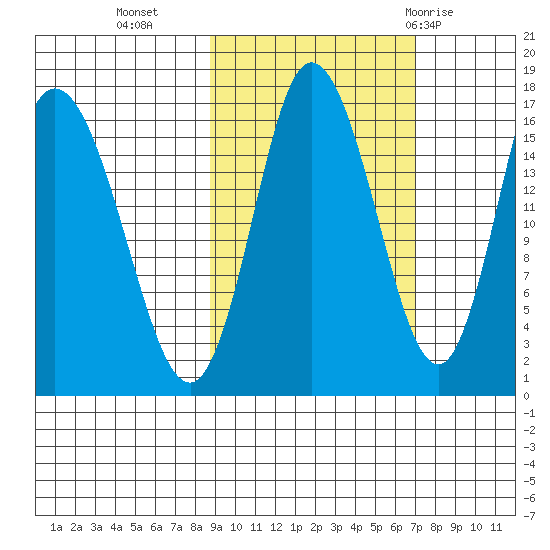 Ninilchik tide chart for Monday, October 14, 2024