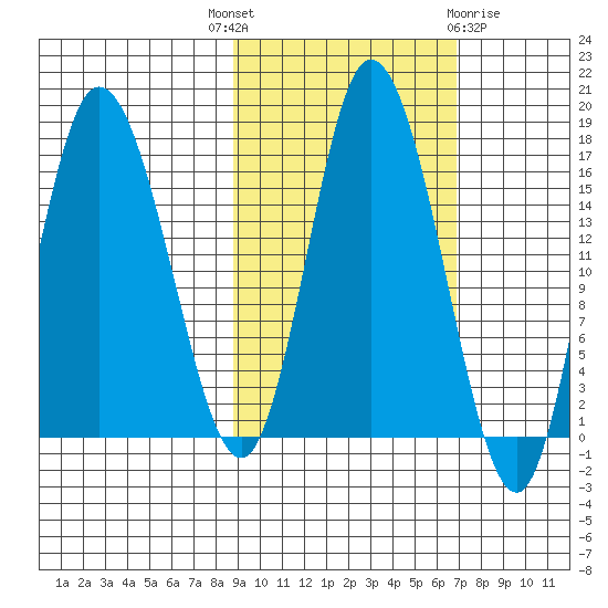 Ninilchik tide chart for Wednesday, October 16, 2024