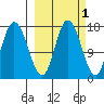 Ninilchik tide chart for Tuesday, October 1, 2024