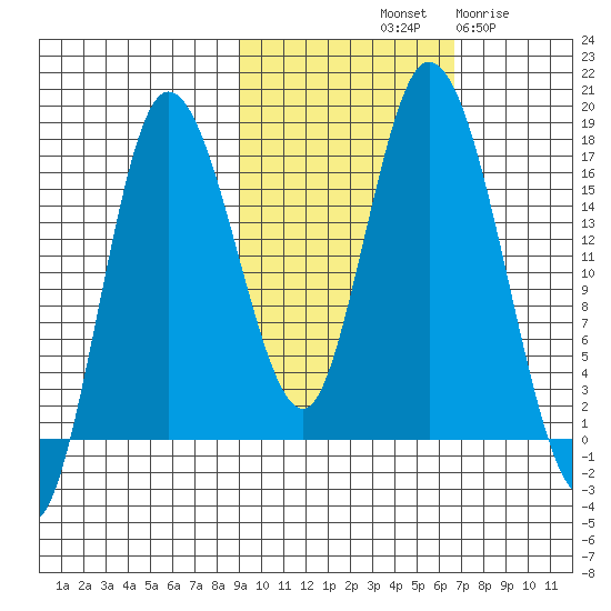 Ninilchik tide chart for Sunday, October 20, 2024