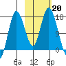 Ninilchik tide chart for Sunday, October 20, 2024