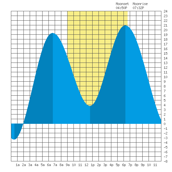 Ninilchik tide chart for Monday, October 21, 2024