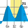 Ninilchik tide chart for Monday, October 21, 2024