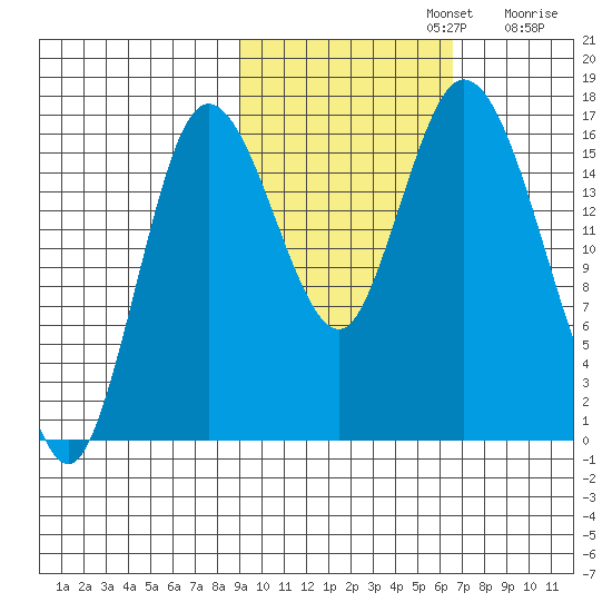 Ninilchik tide chart for Tuesday, October 22, 2024