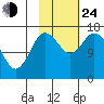 Ninilchik tide chart for Thursday, October 24, 2024