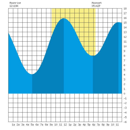 Ninilchik tide chart for Friday, October 25, 2024