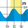 Ninilchik tide chart for Friday, October 25, 2024